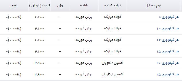 آخرین قیمت صفحه ستون در بازار آهن