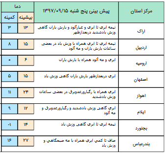 فعالیت سامانه بارشی در غرب کشور/ غلظت آلاینده&zwnj;ها در شهرهای صنعتی فروکش می کند