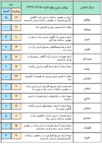 فعالیت سامانه بارشی در غرب کشور/ غلظت آلاینده&zwnj;ها در شهرهای صنعتی فروکش می کند