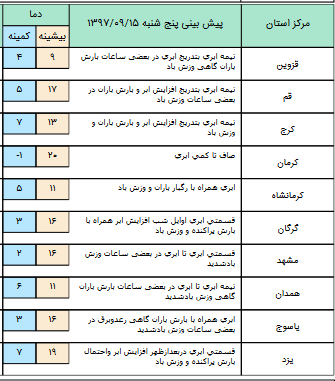 فعالیت سامانه بارشی در غرب کشور/ غلظت آلاینده&zwnj;ها در شهرهای صنعتی فروکش می کند