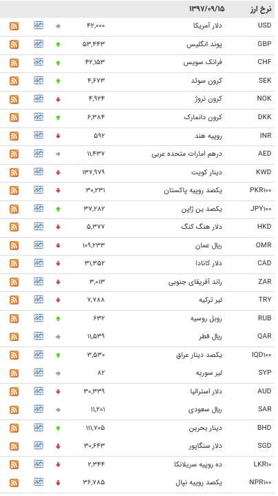 افزایش نرخ ۱۳ ارز بین بانکی + جدول