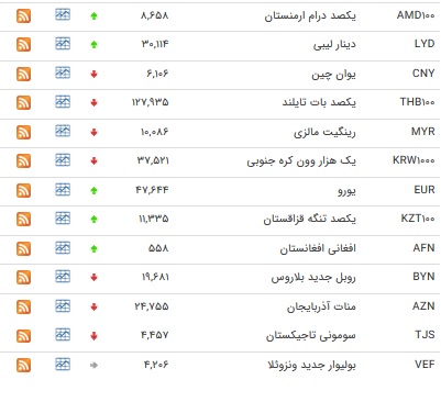 افزایش نرخ ۱۳ ارز بین بانکی + جدول