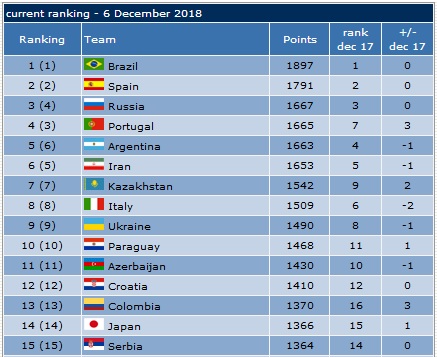 تیم ملی فوتسال ایران به رده ششم جهان بازگشت
