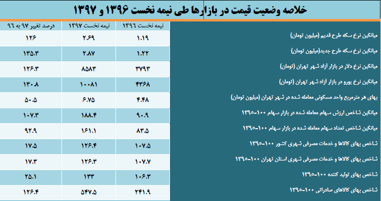 زیر و بم اعداد و ارقام سرنوشت&zwnj;ساز اقتصاد ایران +جدول
