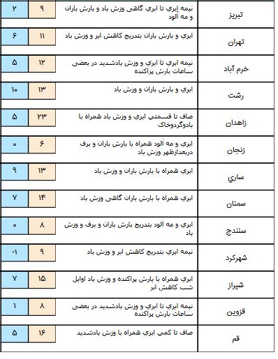 فعالیت سامانه بارشی در بیشتر مناطق کشور