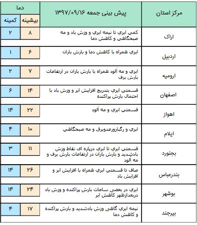 فعالیت سامانه بارشی در بیشتر مناطق کشور