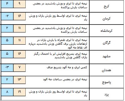 فعالیت سامانه بارشی در بیشتر مناطق کشور