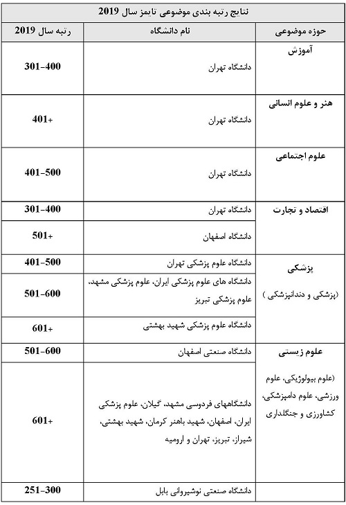 پایگاه رتبه بندی تایمز نتایج رتبه بندی موضوعی سال ۲۰۱۹ را منتشر کرد/ حضور چشمگیر دانشگاه&zwnj;های ایران در حوزه&zwnj;های موضوعی مختلف