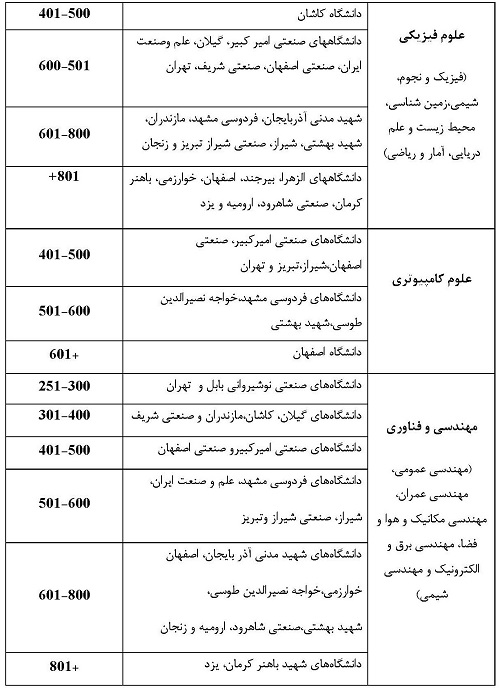 پایگاه رتبه بندی تایمز نتایج رتبه بندی موضوعی سال ۲۰۱۹ را منتشر کرد/ حضور چشمگیر دانشگاه&zwnj;های ایران در حوزه&zwnj;های موضوعی مختلف