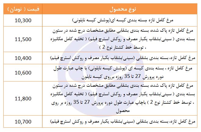 آخرین قیمت مرغ تازه در غرفه تره بار