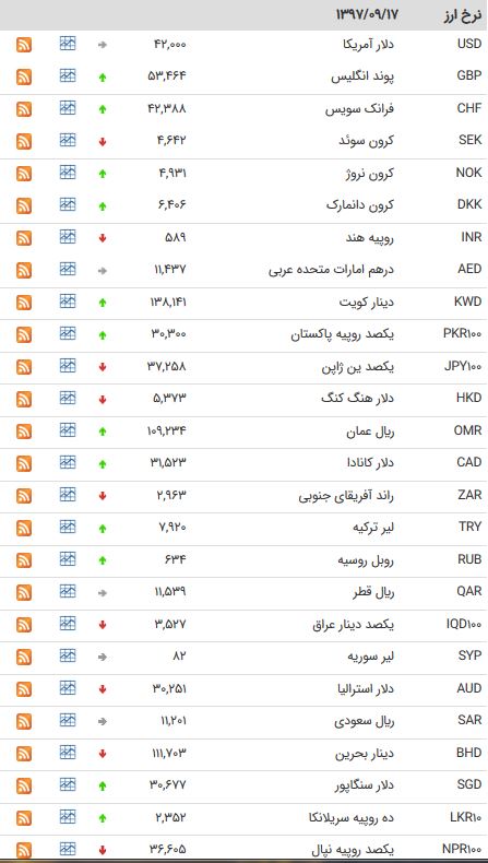 نرخ ارز