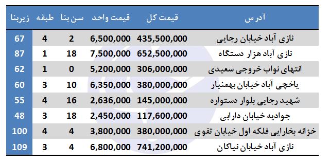 هزینه خرید آپارتمان در منطقه ۱۶ تهران چقدر است؟