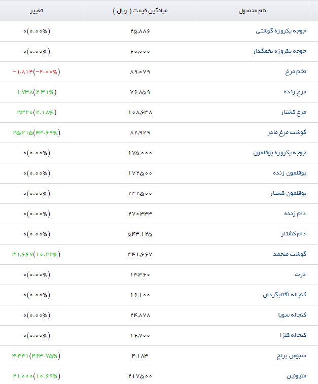 مظنه فروش سبوس برنج در بازار چقدر است؟