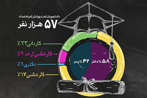 ورود ۲۸ مددجوی نخبه با کسب رتبه زیر ۱۵۰ به دانشگاههای کشور