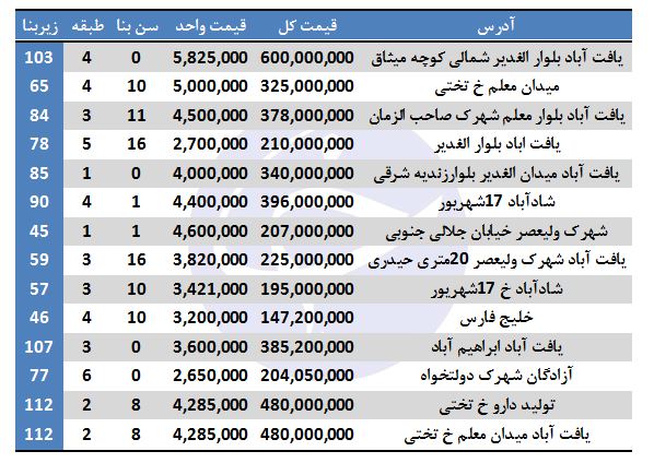 خرید ملک در منطقه ۱۸ تهران چقدر آب می&zwnj;خورد؟
