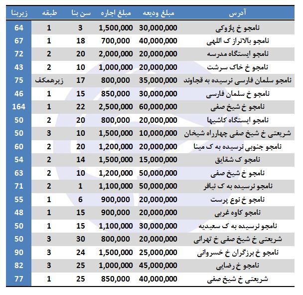 اجاره آپارتمان در محدوده نامجو + قیمت