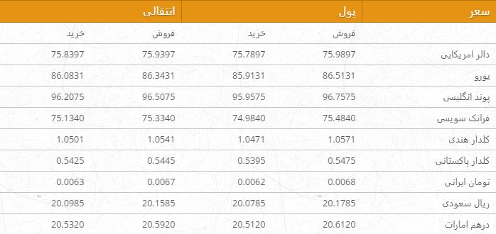 نرخ ارزهای خارجی در بازار امروز کابل/ 18 قوس