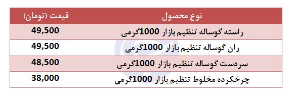 قیمت&nbsp;گوشت گوساله تازه وارداتی