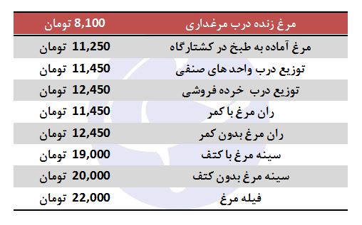 قیمت مرغ افزایش یافت
