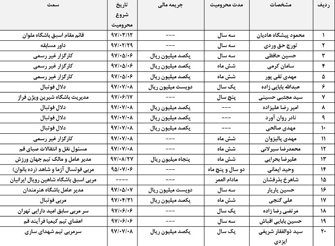 آرای کمیته اخلاق فدراسیون فوتبال/ یک مربی مادام العمر محروم شد