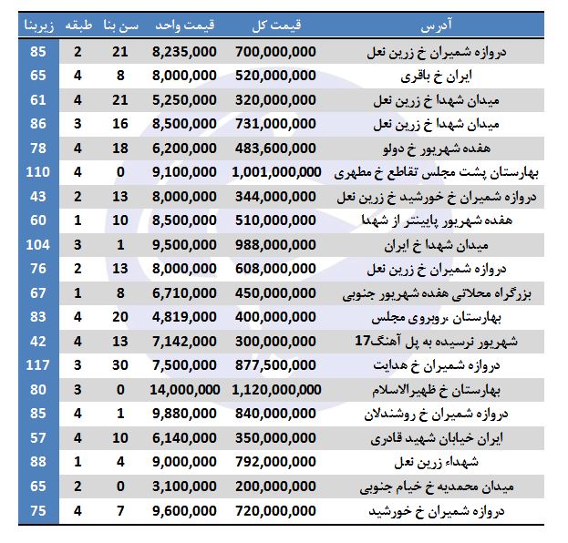 هزینه خرید آپارتمان در منطقه ۱۲ تهران چقدر است؟