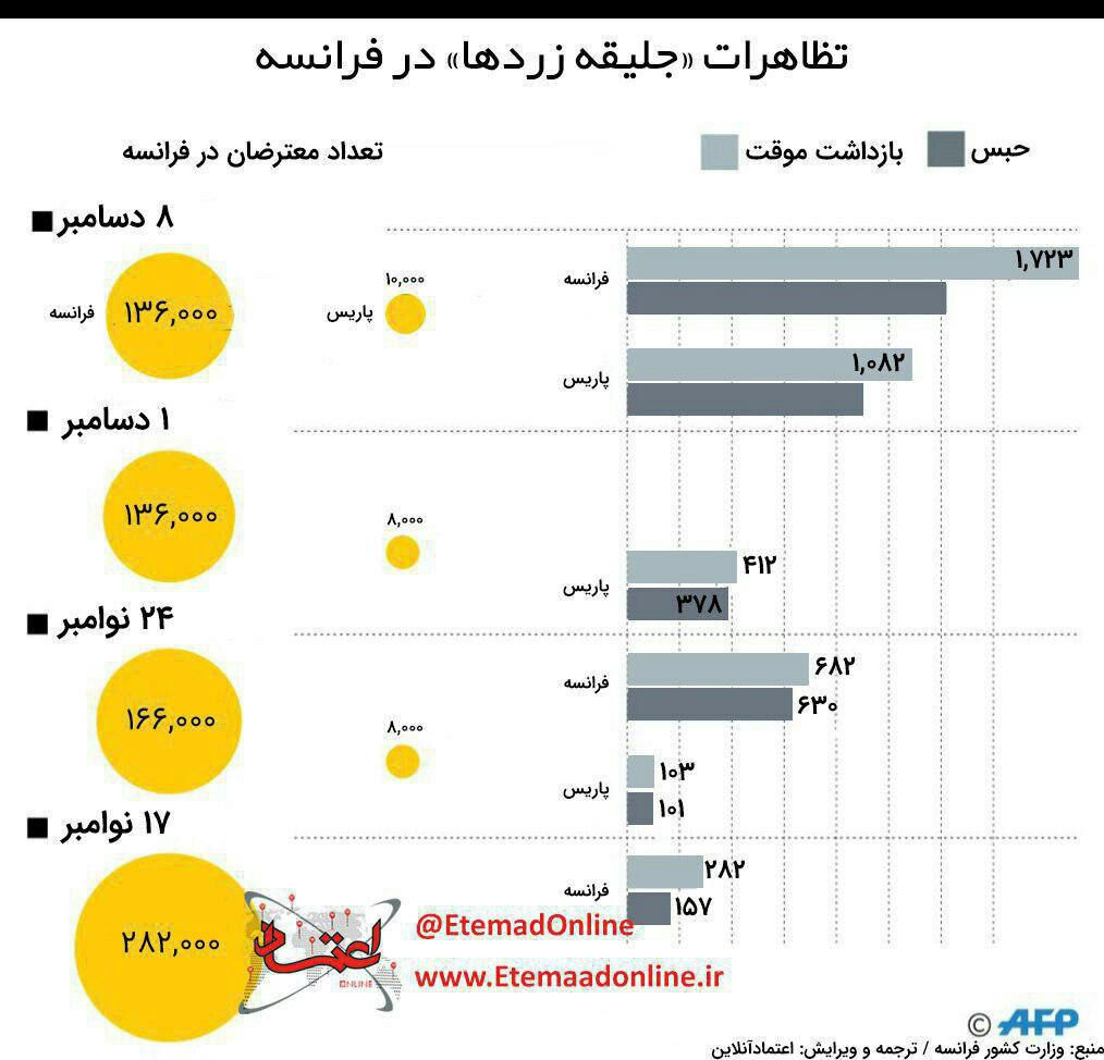 تظاهرات جلیقه&zwnj;زردها در فرانسه چند بازداشتی داشته است؟