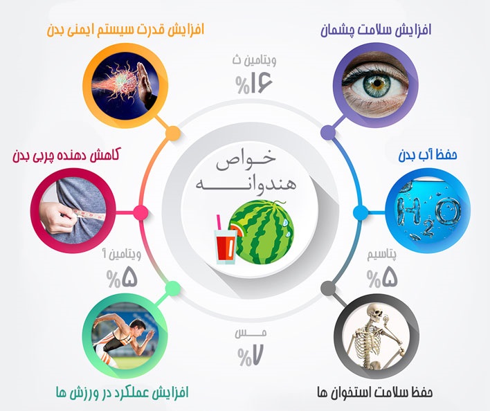سه شنبه///آشنایی با خواص هندوانه+اینفوگرافی