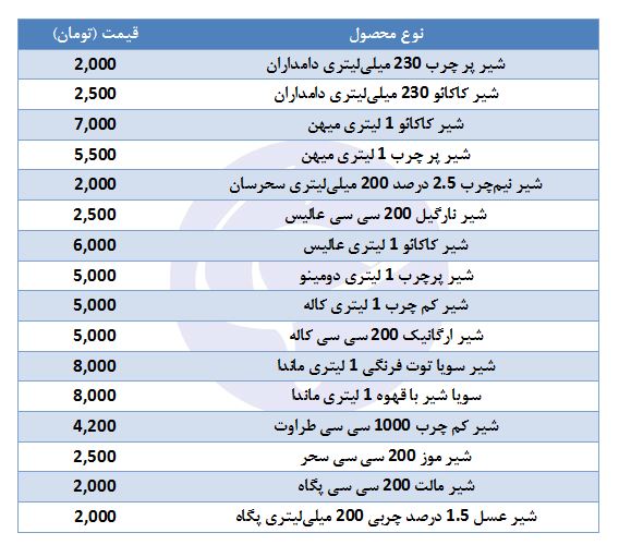 قیمت انواع شیر در بازار