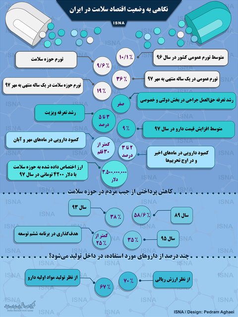 نگاهی به وضعیت اقتصاد سلامت در ایران+اینفوگرافیک