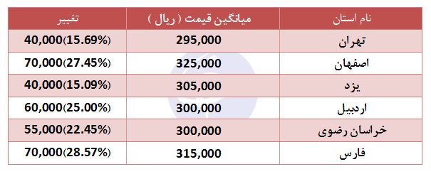جدیدترین قیمت دام زنده سبک در برخی استان&zwnj;ها