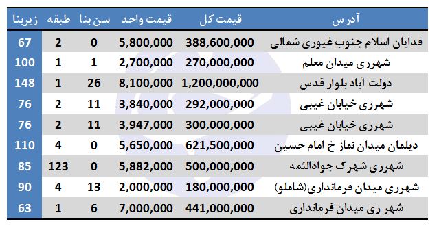 هزینه خرید آپارتمان در منطقه ۲۰ تهران چقدر است؟