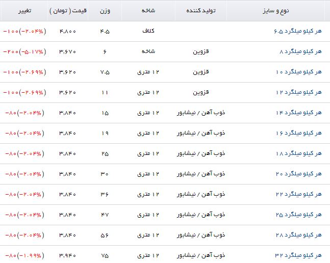 کاهش  قیمت میلگرد در بازار آهن