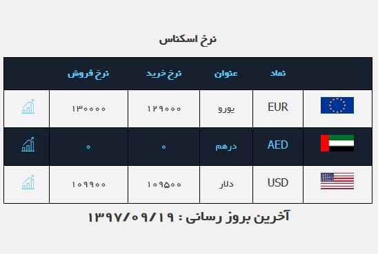 دلار مجدد وارد ایستگاه ۱۰ هزار تومان شد/تاثیر مصوبه محدودیت تراکنش&zwnj;های بانکی بر بازار ارز