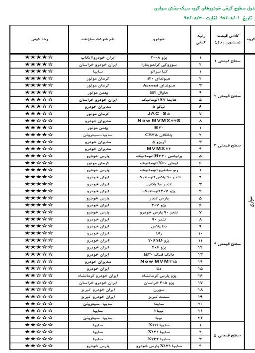 جزئیات کیفیت خودرو در آبان ماه امسال اعلام شد+جدول