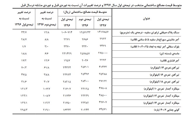 علت گرانی در بازار مسکن