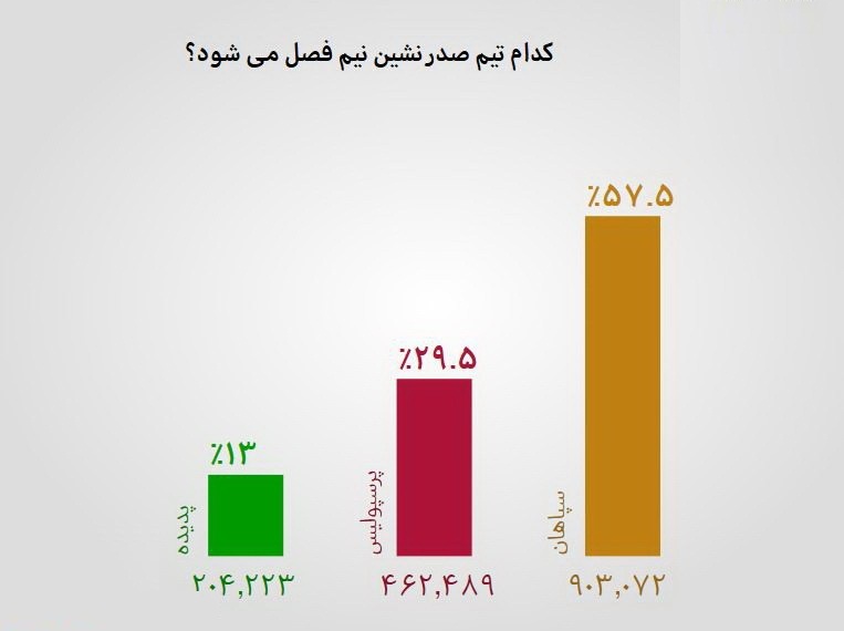 کنایه فردوسی پور به دعوت شدن احمدزاده به تیم ملی/ سپاهان قهرمان نیم فصل لیگ برتر شد + فیلم