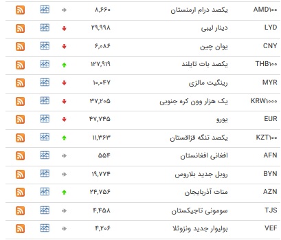 افزایش نرخ ۸ ارز بین بانکی + جدول
