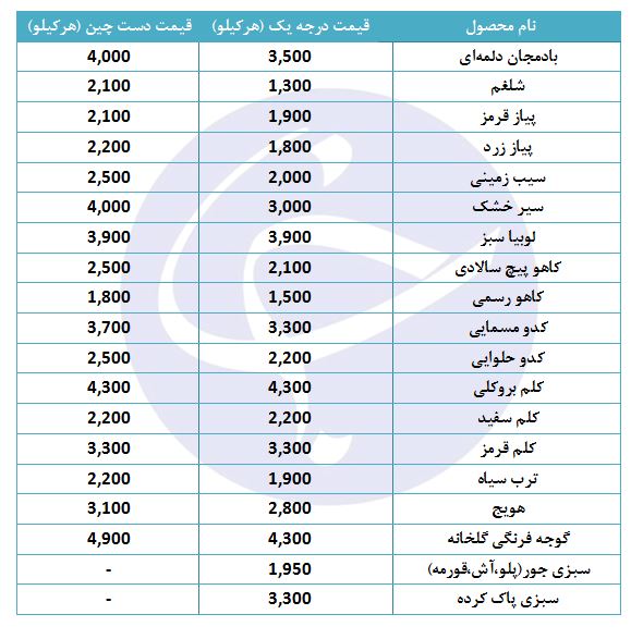 قیمت انواع سبزی فرنگی در بازار