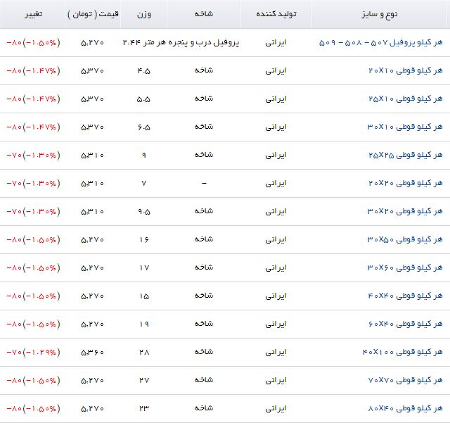 روند کاهشی قیمت پروفیل در بازار ادامه دارد