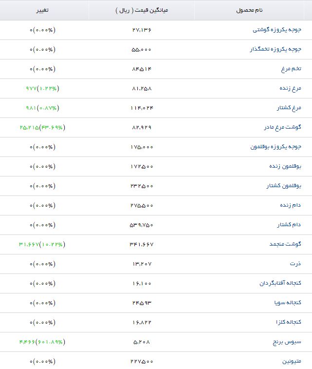 قیمت برخی نهاده&zwnj;های دامی و کشاورزی در بازار