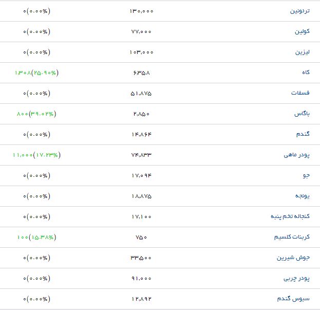 قیمت برخی نهاده&zwnj;های دامی و کشاورزی در بازار