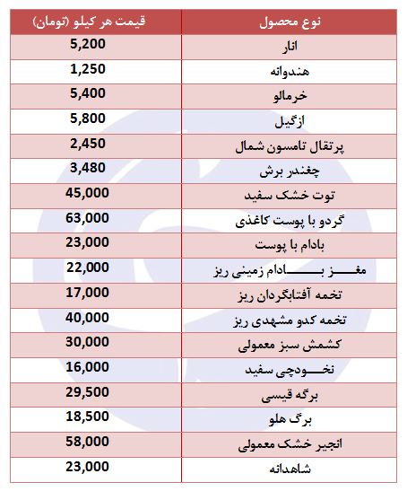 قیمت اقلام اساسی شب یلدا/هزینه برگزاری مراسم شب یلدا چقدر است