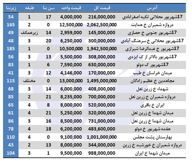 هزینه آپارتمان در منطقه ۱۲ تهران چند؟