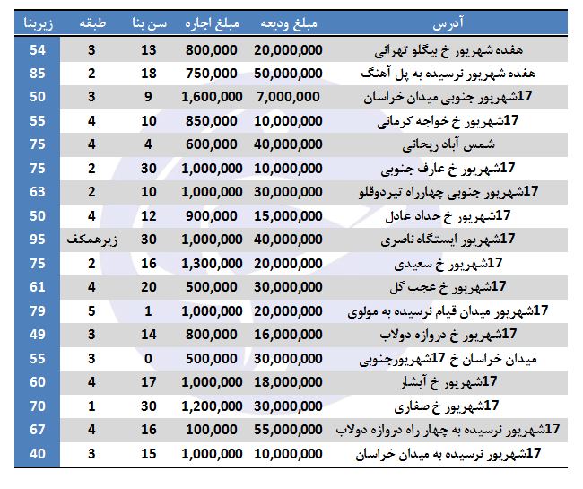 رهن و اجاره در میدان شهدا چقدر است؟ رهن و اجاره در میدان شهدا چقدر است؟