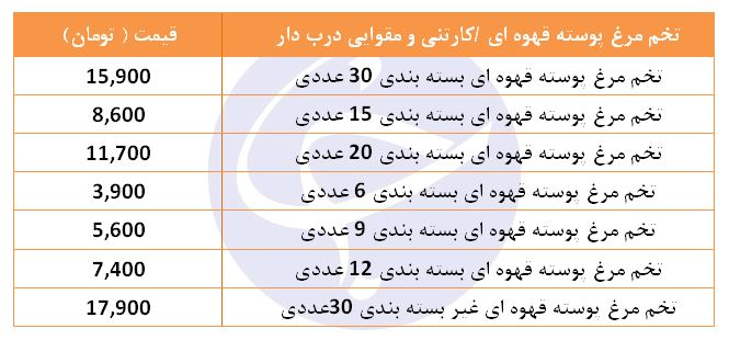 کاهش نرخ تخم مرغ در بازار