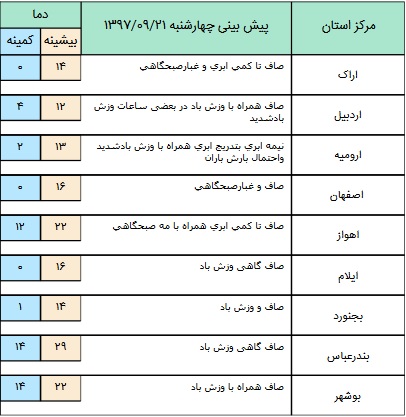 جوی آرام دربرخی استان های کشور+ جدول
