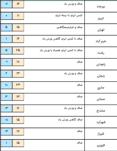 جوی آرام دربرخی استان های کشور+ جدول