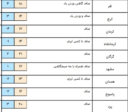 جوی آرام دربرخی استان های کشور+ جدول