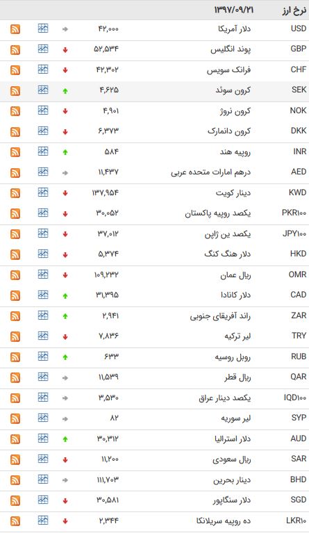 نرخ ارز