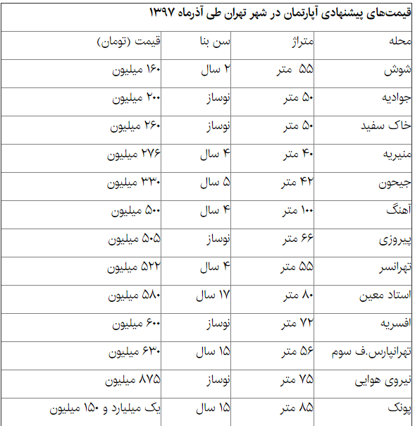 جدیدترین جزییات از وضعیت بازار مسکن +قیمت